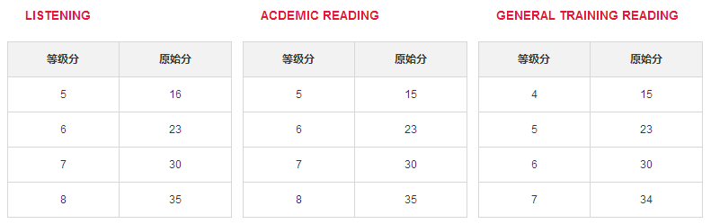 雅思考試評分標準