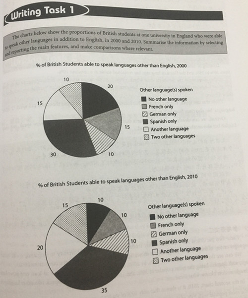 劍橋雅思11寫作test2題目