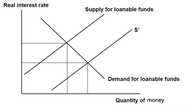 AP宏觀經濟學真題