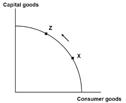 AP宏觀經濟學真題