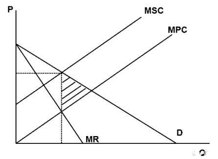 AP微觀經濟學真題